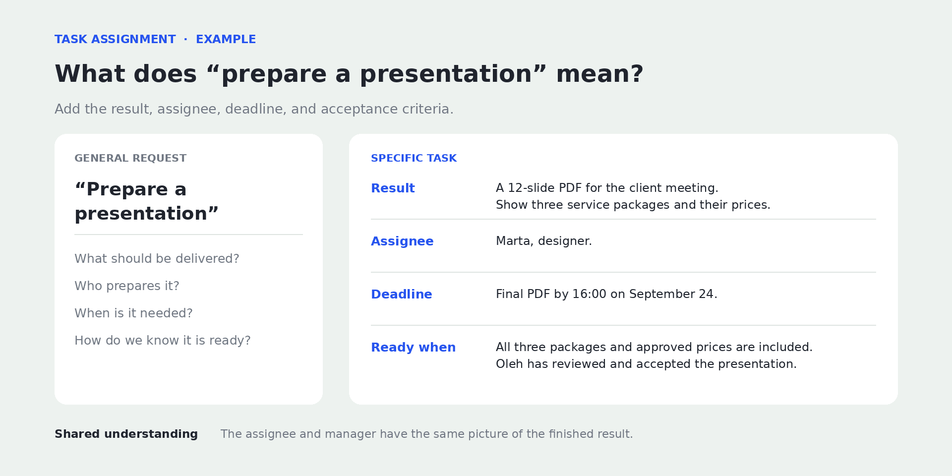 Comparison of a vague request with a clear task brief.