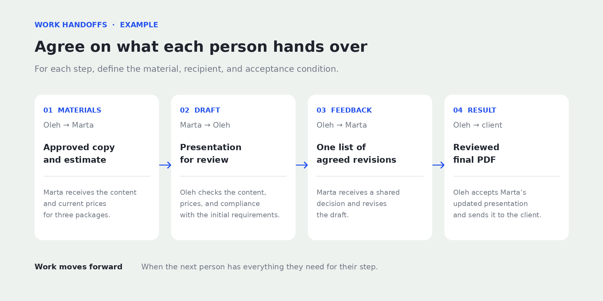 Handoff of copy, estimate, layout, and final PDF between team members.