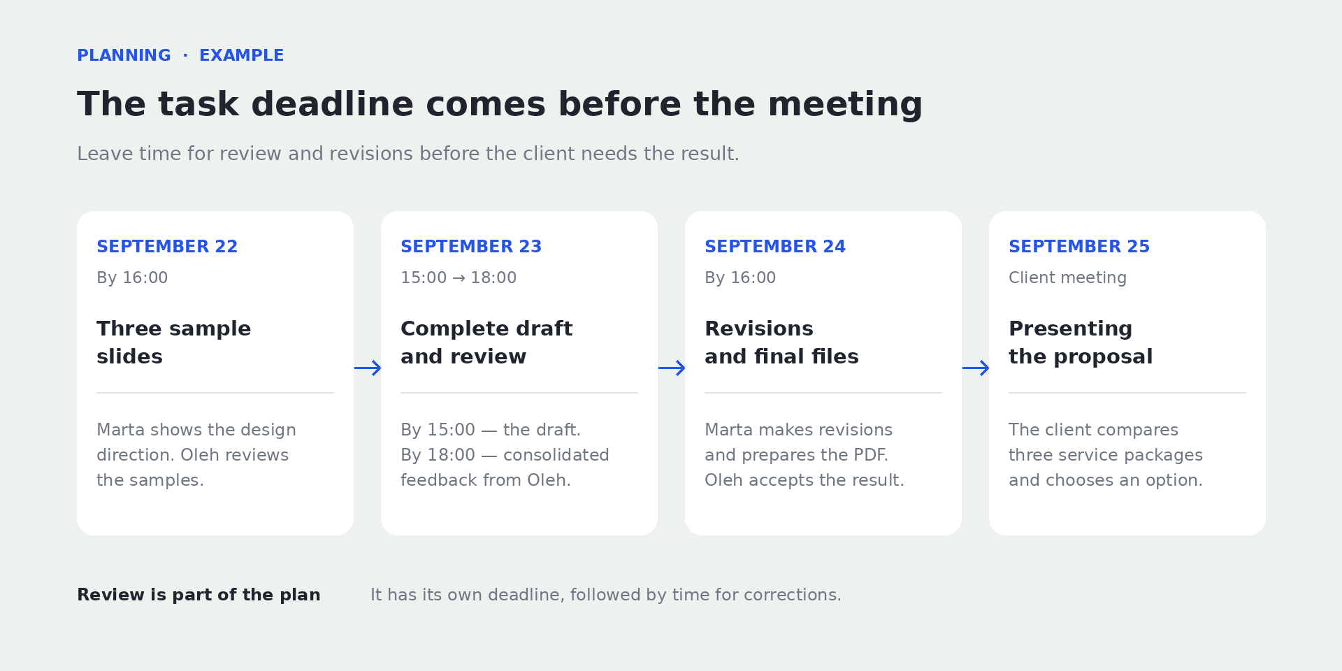 Presentation timeline with an interim review, final check, and delivery.