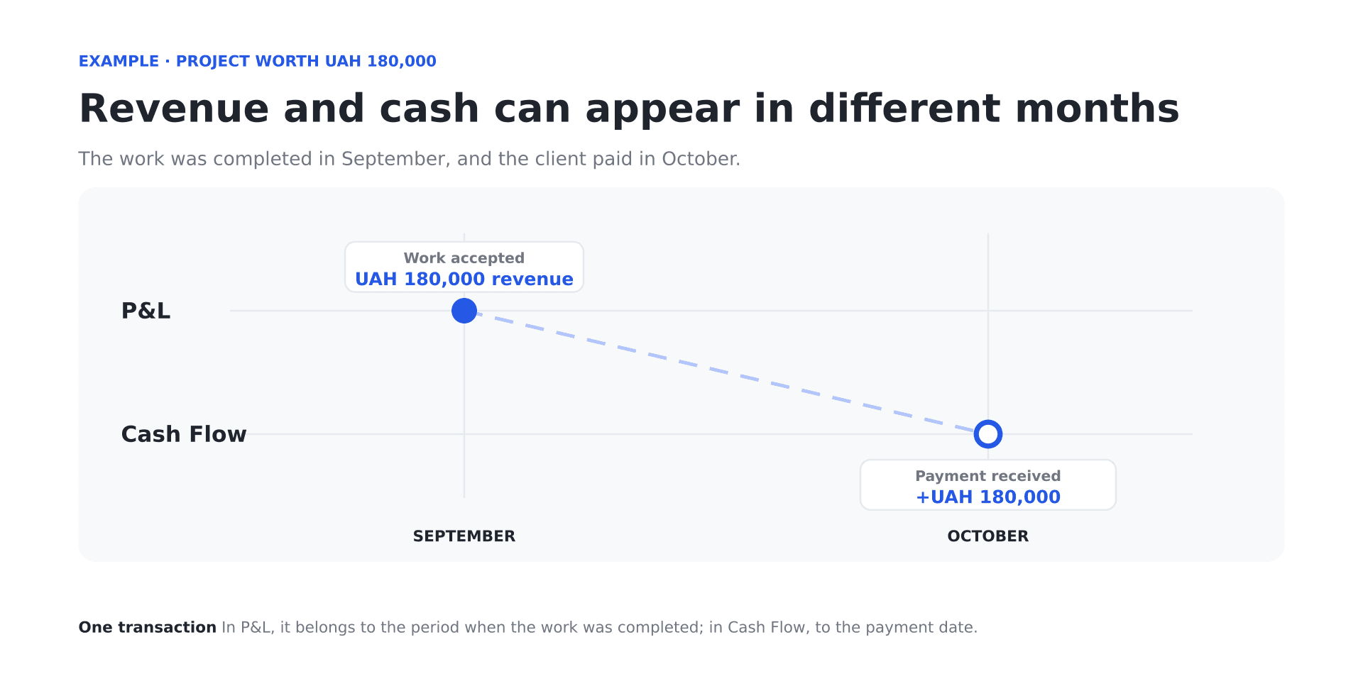 Revenue recognition diagram: work delivered in September, payment received in October