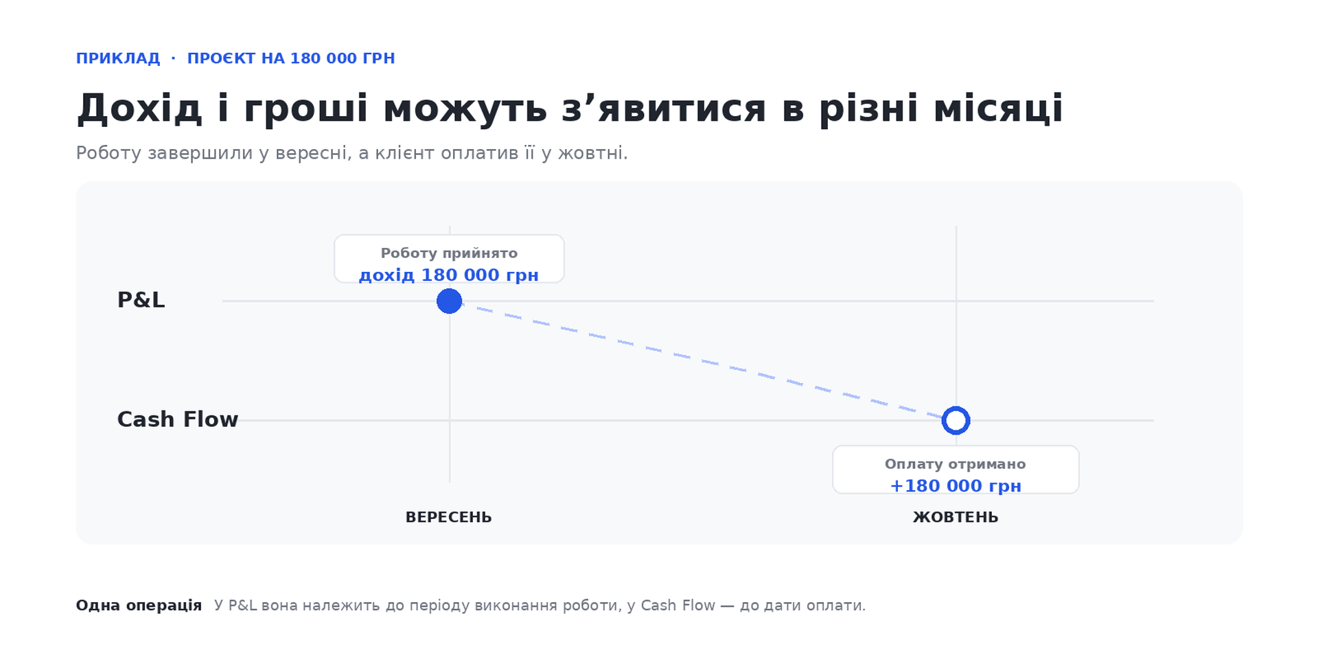 Схема визнання доходу: роботу виконано у вересні, оплату отримано в жовтні